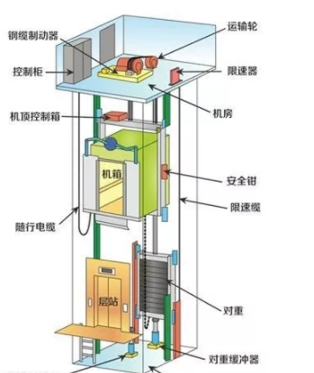 電梯構(gòu)造
